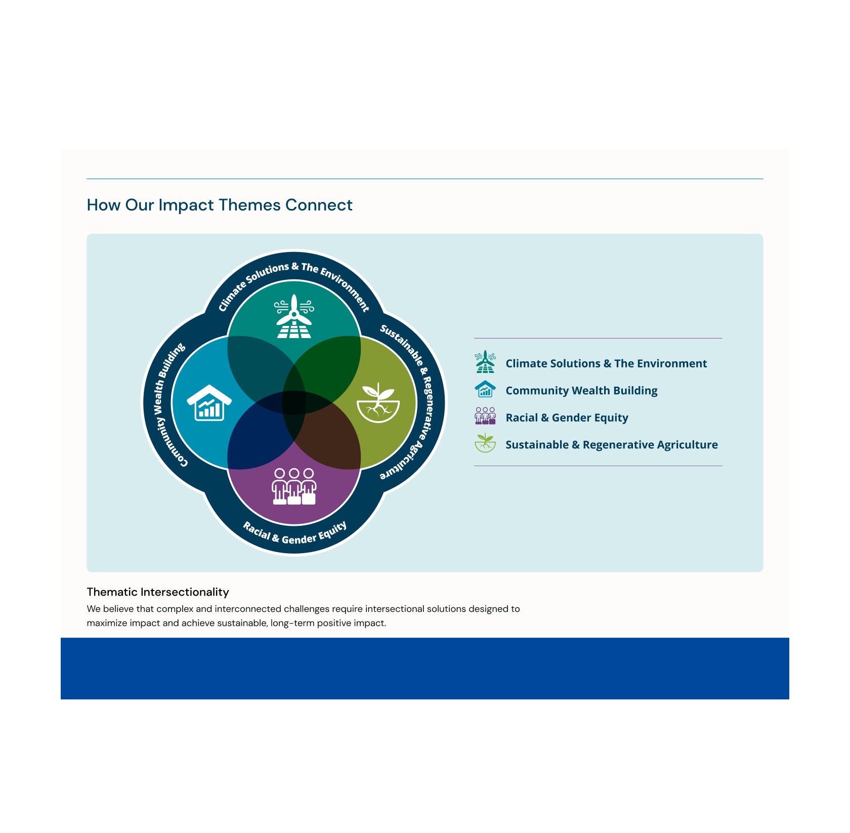 How Our Impact Themes Connect diagram of four overlapping circles for Climate Solutions & The Environment, Community Wealth Building, Racial & Gender Equity, and Sustainable & Regenerative Agriculture