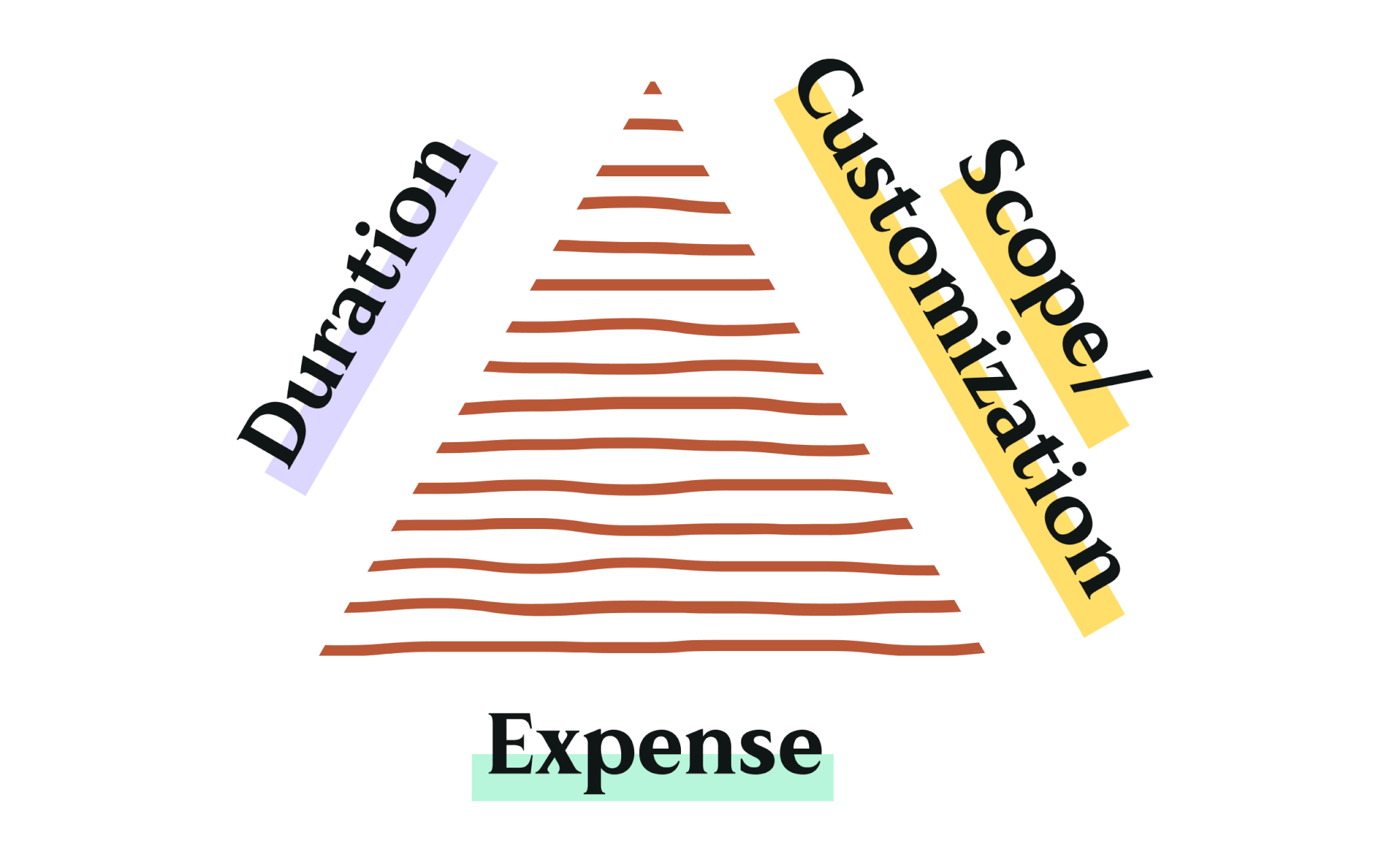 graphic of a triangle with colored text on each side; one side reads duration, one reads scope/customization, and the last reads expense.