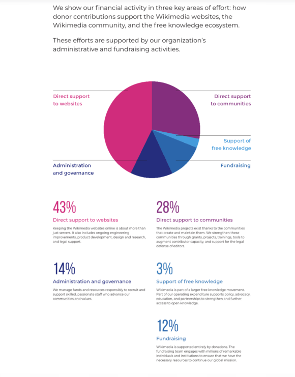 Financials page from Wikimedia Foundation's 2016-17 annual report, using a colorful pie chart and corresponding statistic graphics to indicate how donor funds are distributed among key efforts. 